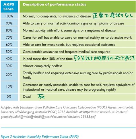Australian Karnofsky Performance Statusakpsオーストラリアカルノフスキーパフォーマンス