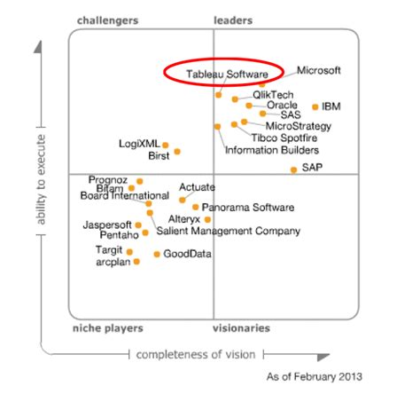 Kruger Corporation Tableau Se Posiciona Como Líder En El Cuadrante