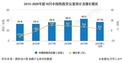 2020年中国铁路运输行业市场现状及发展趋势分析我国