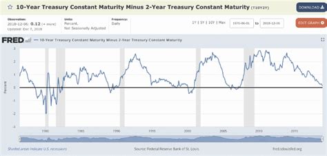 Yield Curve Inversion What It Means For Investors Acropolis Investment Management