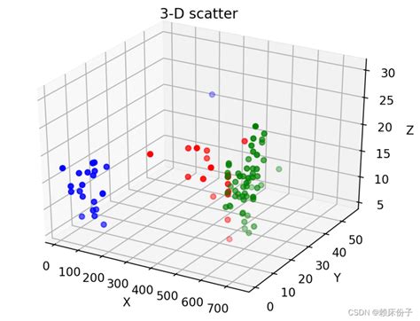 Python数据挖掘课程设计——基于数据挖掘的森林火灾预测分析（数据代码 数据分析 数据可视化展示） 数据挖掘 赖床份子 华为云开发者联盟