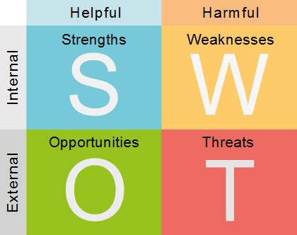 Lanalyse Swot Quelques Conseils Pour La R Ussir Apprentissage