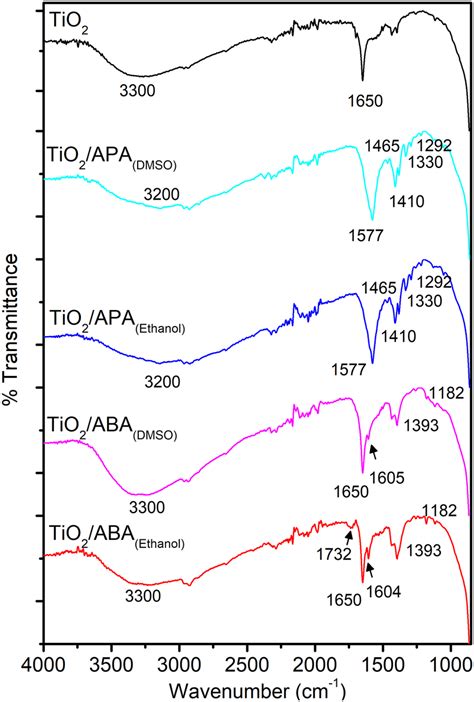 Ft Ir Spectra Of Mesoporous Tio Films Modified With Apa And Aba