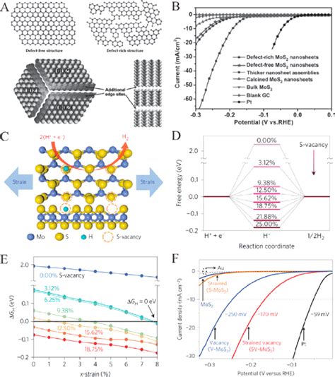 A Schematic Representation Of Defect Free And Defect Rich Mos