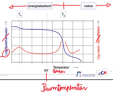 Elastomere Werkstoffe Flashcards Quizlet