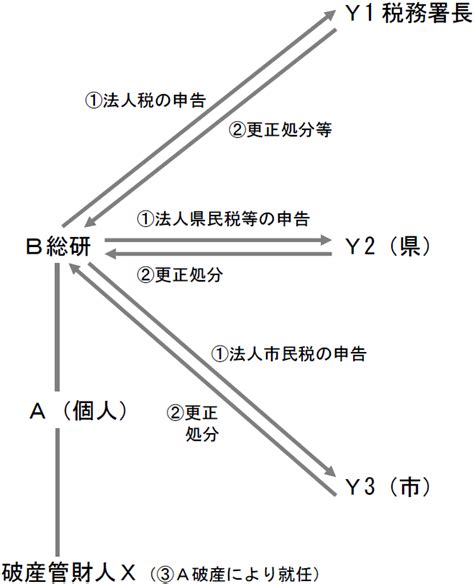 さっと読める！ 実務必須の 重要税務判例 【第7回】「ねずみ講事件」～最判平成16年7月13日（集民214号751頁）～ 菊田 雅裕