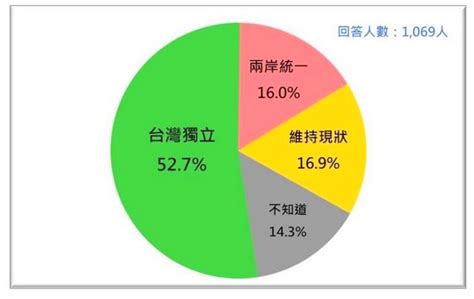 最新民调：台湾挺“台独”与统一比率均增加