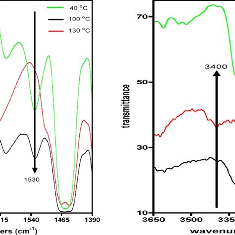 Temperature Dependent Ir Spectra Corresponding To C O Left And Nh Download Scientific Diagram