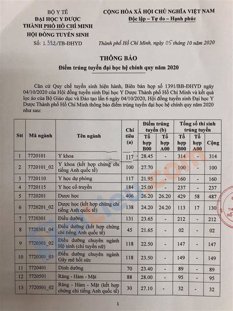 Điểm chuẩn đại học Y Dược TPHCM 2022 chính thức - Tailieu.com