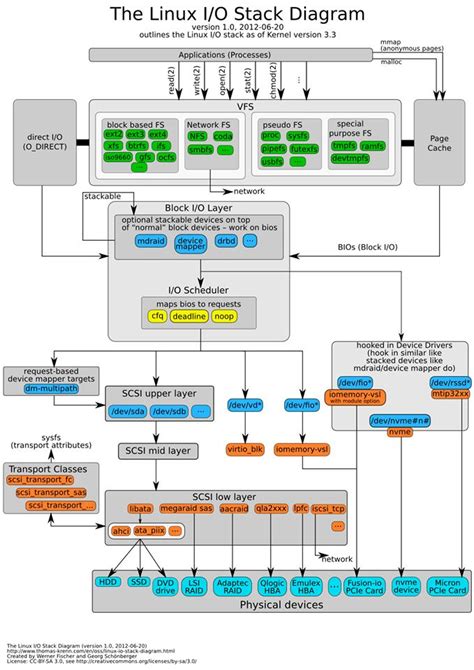 Basic Architecture Of Linux Operating System With Diagram Li