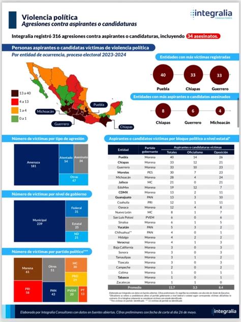 Puebla el estado con más aspirantes y candidatos víctimas de violencia