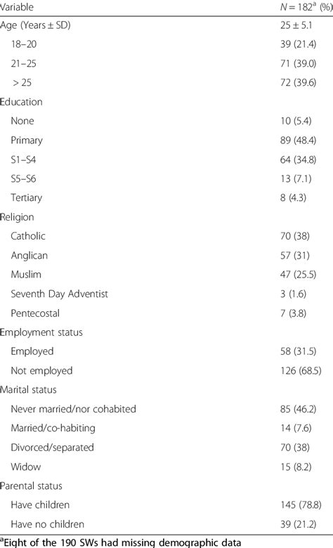 Characteristics Of The Female Sex Workers Who Participated In The Fgds