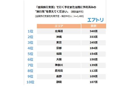 「全国旅行支援」の利用予定は約半数 各旅の予算はいくら マイナビニュース