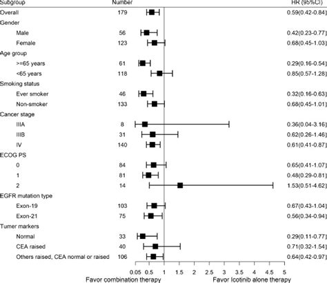 Combination Of Icotinib And Chemotherapy As First Line Treatment For