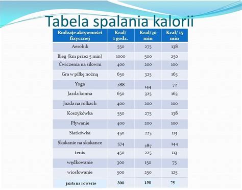 Oblicz Na Podstawie Tabeli Ile Kalorii Spali Zawodnik Uprawiaj Cy