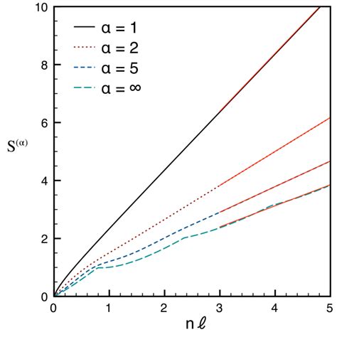 Exact Numerical Evaluation Of The Rényi Entanglement Entropy For α 1