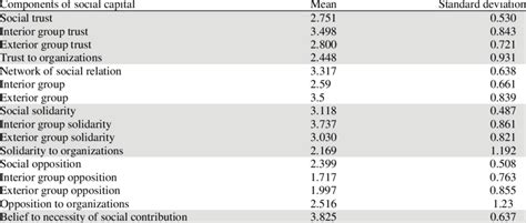 Statistical Indexes Comparison Of Average Items Of Social Capital And