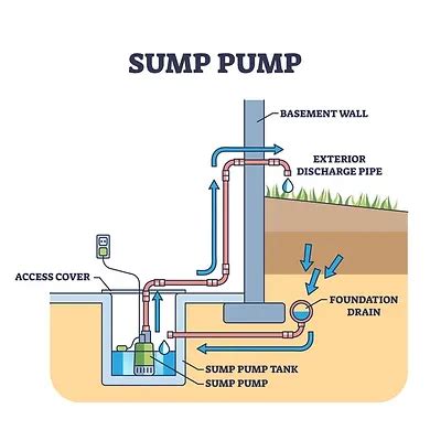 Sump Pump Discharge Line Installation & Repair // Aquamaster