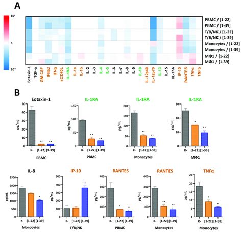 A Heat Map Representing Profiles Of Cytokines Chemokines Growth