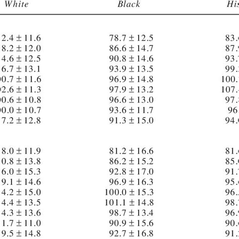 Gender Specific Mean Of Waist Circumference Cm By Ethnicity And Age