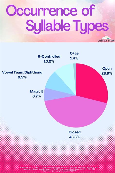 Open And Closed Syllables Words Free Activity Literacy Learn