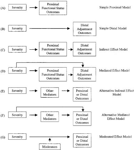 Models Depicting Direct Indirect Mediated And Moderated