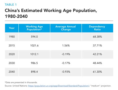 China S Demographics And Growth Potential In An Age Of Machine