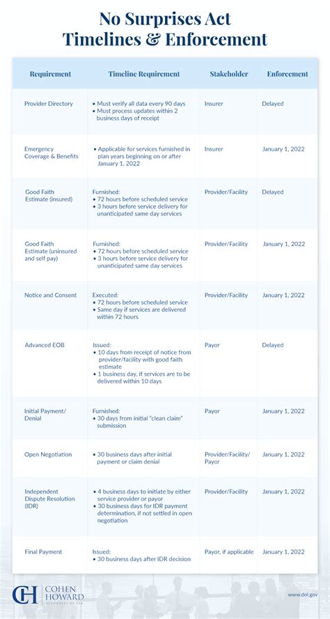 What Is The No Surprises Act Cohen Howard Llp