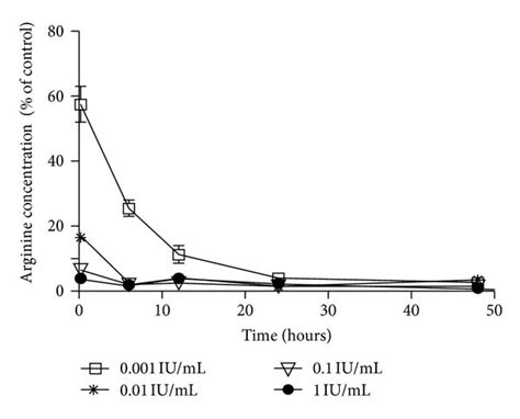 Enzymatic Activity Of Rharg Fc A And B Native Arginase Or Rharg Fc