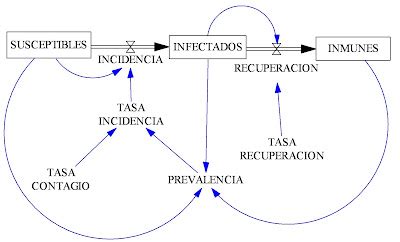 MODELO DIAGRAMA DE FORRESTER