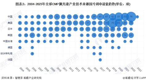 收藏！2023年全球cmp抛光液产业技术竞争格局附区域申请分布、申请人排名、专利申请集中度等行业研究报告 前瞻网