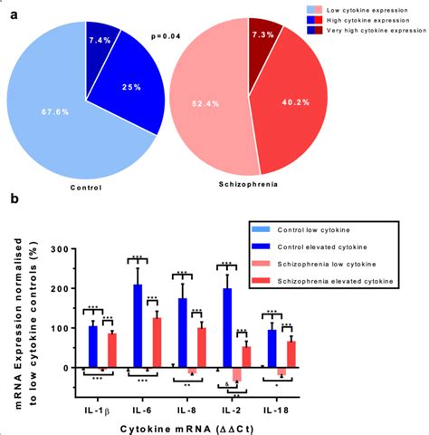 Inflammatory Clustering Based On Peripheral Cytokine Expression Levels