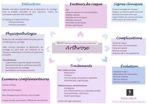 Arthrose Fiches IDE