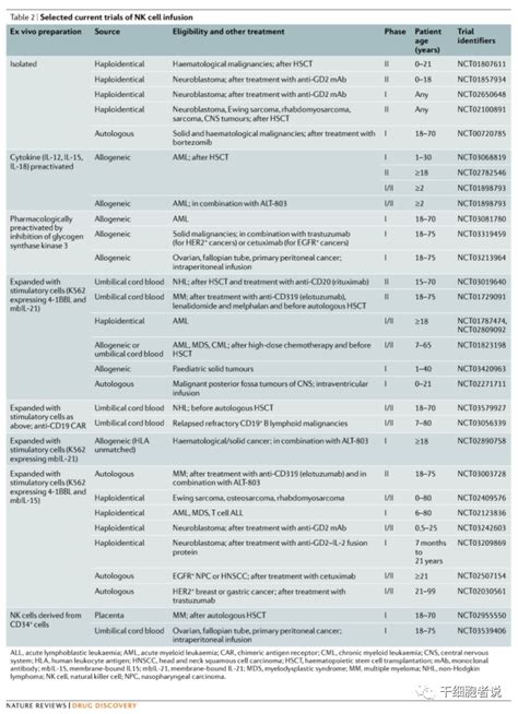 Nk细胞疗法：抗肿瘤第一道防线 干细胞and免疫细胞and外泌体and再生医学领域垂直媒体细胞世界