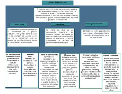 Contabilidad De Costos Mapa Conceptual Costos Indirectos Son Aquellos