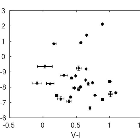 M V Vs V−i Color Magnitude Diagram For The Sources Identified In The