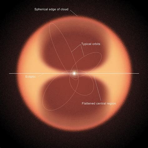 Kuiper Belt And Oort Cloud By Tim Brown Science Photo Library