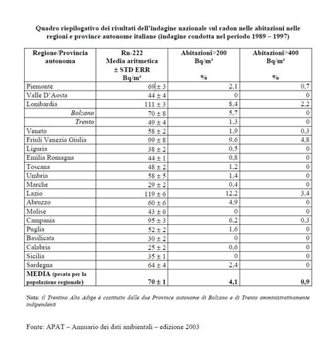 Mappe Della Concentrazione Del Radon Nelle Regioni Italiane Gas Radon