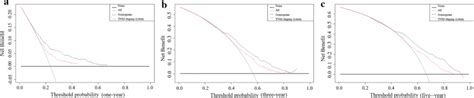 Decision Curve Analyses Dca Of The Nomogram And 8th Edition Ajcc Tnm Download Scientific