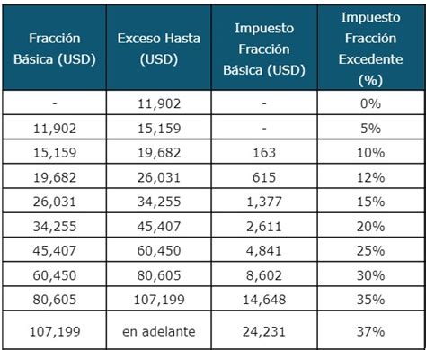 Tabla De Impuesto A La Renta Gu A Completa Para Calcular Tus