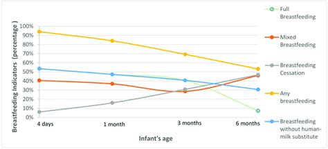 Breastfeeding Indicators Per Time Period Download Scientific Diagram