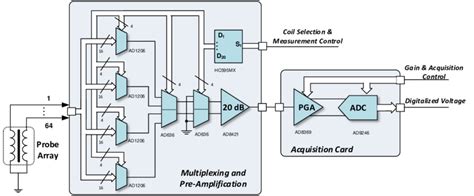 8 Signal Acquisition Block Diagram Download Scientific Diagram