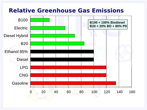 Biodiesel 2