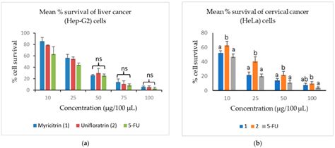 Cytotoxic Activity Of Myricitrin And Unifloratrin Isolated From