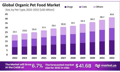 Organic Pet Food Market Share Growth Forecast 2023 2032