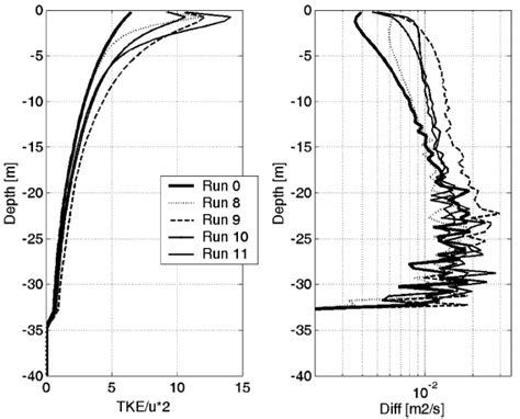 Profiles Of Tke Normalized By U Left And Diffusivity Right