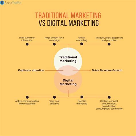 Traditional Vs Digital Marketing