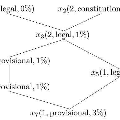 Figure : Hasse Diagram of POSET Example | Download Scientific Diagram