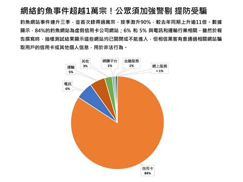 本港釣魚網站事件去年第4季達1萬3千多宗升逾11倍 Rthk