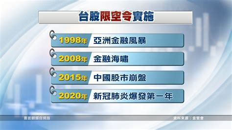 金管會昨宣布實施有條件禁空令 專家：勿期望台股即刻止跌反彈 ｜ 公視新聞網 Pnn